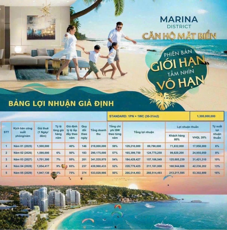 Bảng lợi nhuận giả định cho thuê từ MerrHome MerrLand Quy Nhơn