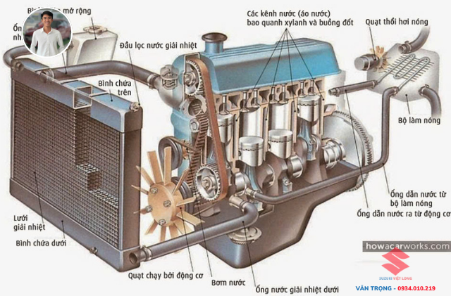 Quạt Làm Mát Két Nước Ô Tô vai trò