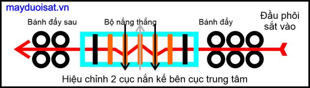 Tạo thêm áp lực khi chỉnh duỗi thẳng dây 