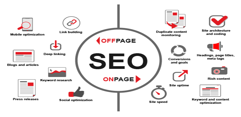 Minh họa các yếu tố chính của SEO Onpage và Offpage trong chiến lược tối ưu hóa website.